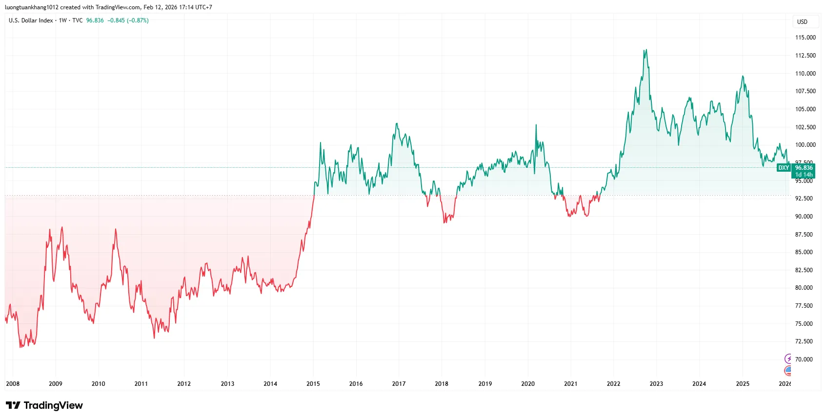 DXY_2026-02-12_17-14-59.png