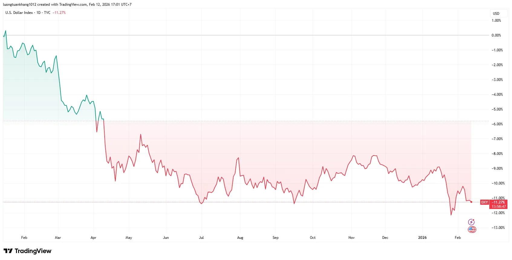 DXY_2026-02-12_17-01-13.png