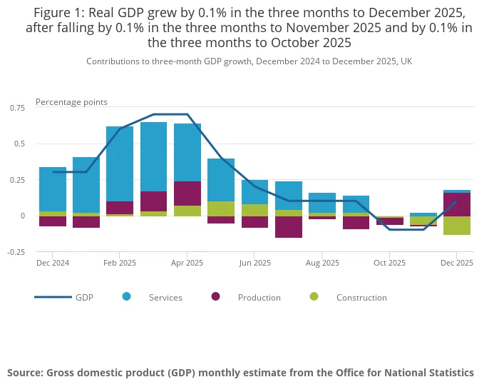Figure 1_ Real GDP grew by 0.1 in the three months to November 2025 and by 0.1% in the three months to Octobe.png Figure 1_ Real GDP grew by 0.1 in the three months to November 2025 and by 0.1% in the three months to Octobe.png