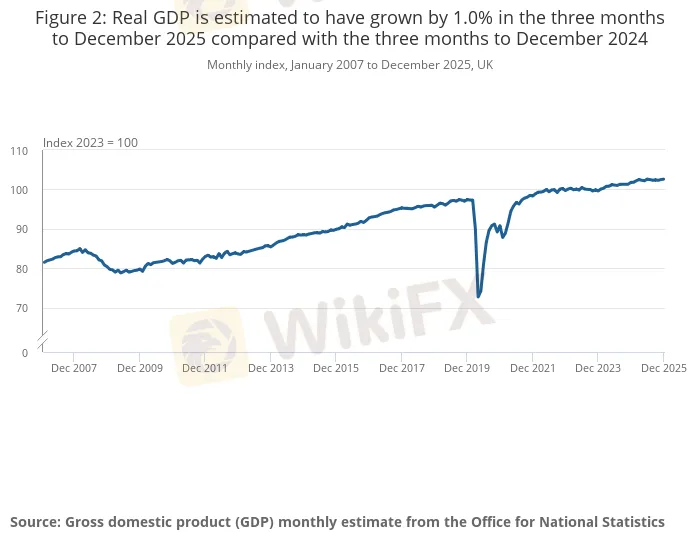 Figure 2_ Real GDP is estimated to have grown by 1.0% in the three months to December 2025 compared with the three months to December 2024 .png