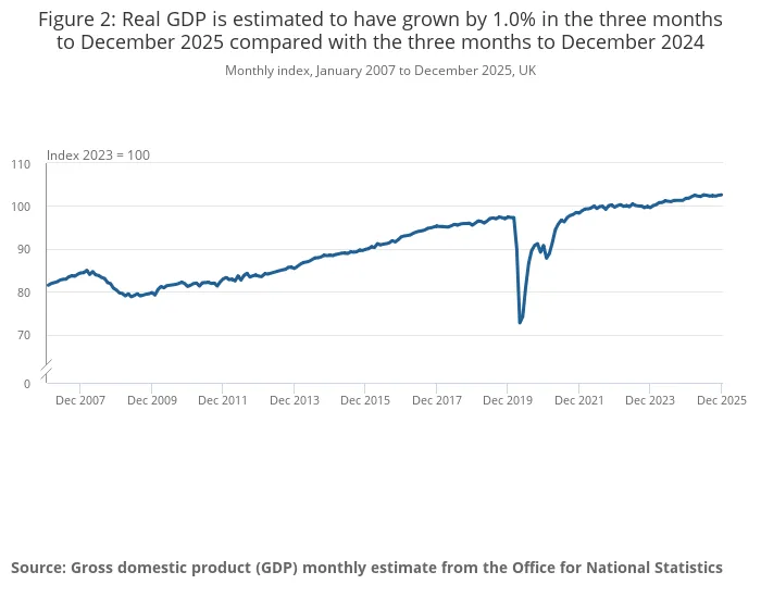 Figure 2_ Real GDP is estimated to have grown by 1.0% in the three months to December 2025 compared with the three months to December 2024 .png Figure 2_ Real GDP is estimated to have grown by 1.0% in the three months to December 2025 compared with the three months to December 2024 .png