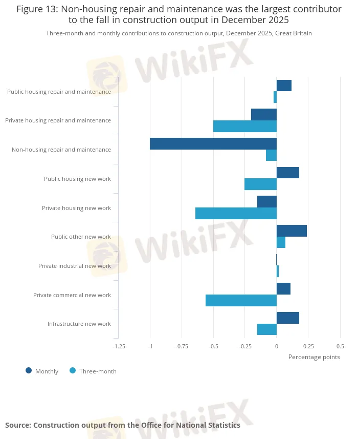 Figure 13_ Non-housing repair and maintenance was the largest contributor to the fall in construction output in December 2025 .png