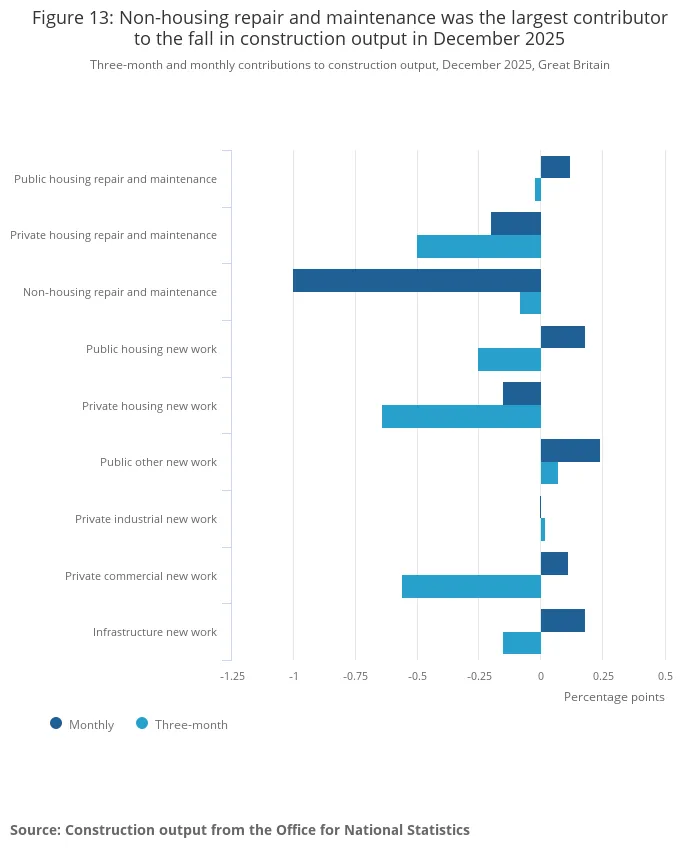 Figure 13_ Non-housing repair and maintenance was the largest contributor to the fall in construction output in December 2025 .png Figure 13_ Non-housing repair and maintenance was the largest contributor to the fall in construction output in December 2025 .png