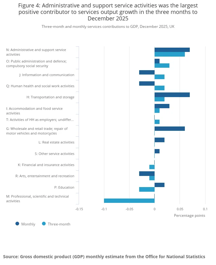 Figure 4_ Administrative and support service activities was the largest positive contributor to services output growth in the three months to December 2025.png Figure 4_ Administrative and support service activities was the largest positive contributor to services output growth in the three months to December 2025.png