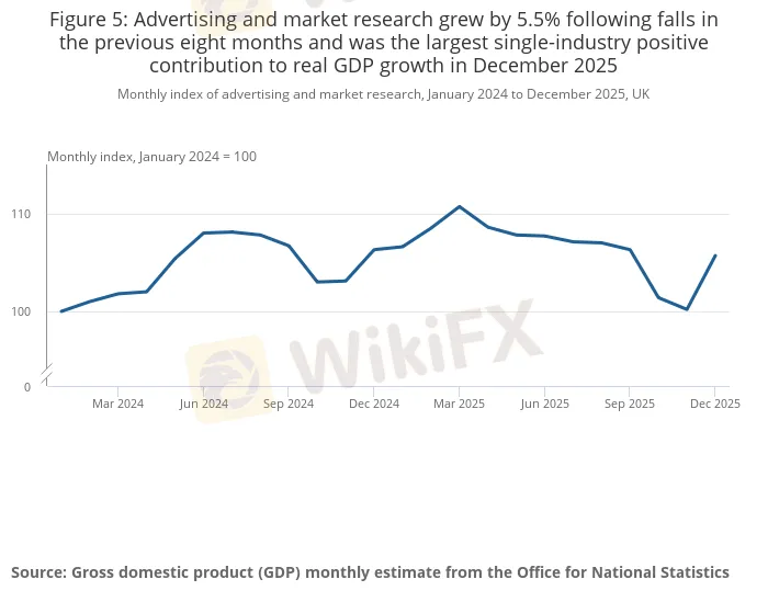 Figure 5_ Advertising and market research grew by 5.5% following falls in the previous eight months and was the largest single-industry positive contribution to real GDP growth.png