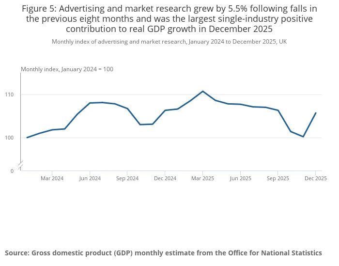 Figure 5_ Advertising and market research grew by 5.5% following falls in the previous eight months and was the largest single-industry positive contribution to real GDP growth.png Figure 5_ Advertising and market research grew by 5.5% following falls in the previous eight months and was the largest single-industry positive contribution to real GDP growth.png