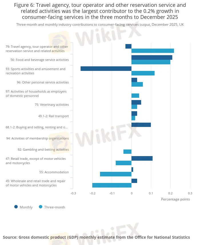 Figure 6_ Travel agency, tour operator and other reservation service and related activities was the largest contributor to the 0.2% growth in consumer-facing services in the th.png