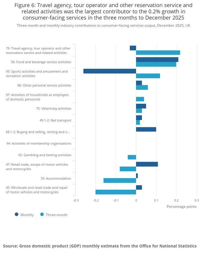 Figure 6_ Travel agency, tour operator and other reservation service and related activities was the largest contributor to the 0.2% growth in consumer-facing services in the th.png Figure 6_ Travel agency, tour operator and other reservation service and related activities was the largest contributor to the 0.2% growth in consumer-facing services in the th.png
