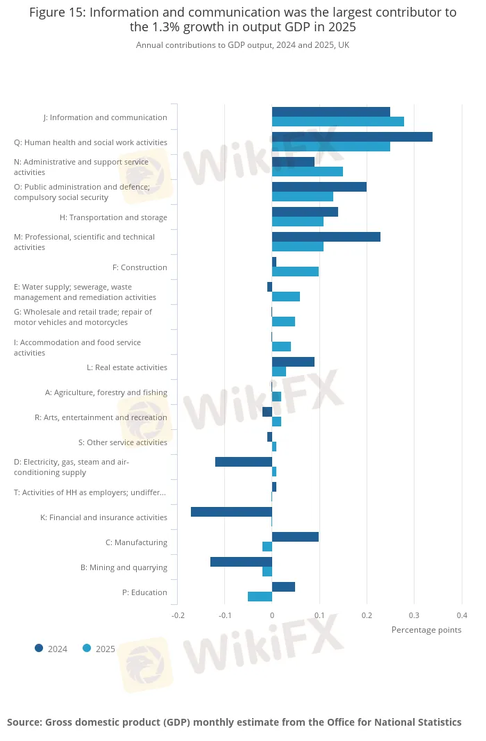Figure 15_ Information and communication was the largest contributor to the 1.3% growth in output GDP in 2025.png