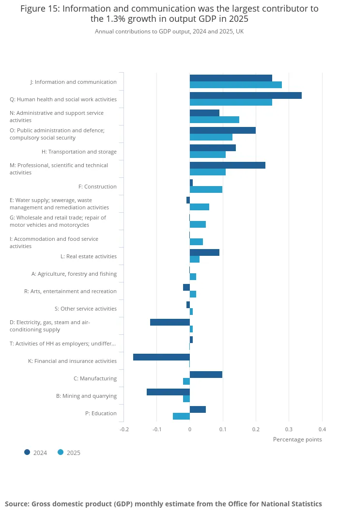 Figure 15_ Information and communication was the largest contributor to the 1.3% growth in output GDP in 2025.png Figure 15_ Information and communication was the largest contributor to the 1.3% growth in output GDP in 2025.png