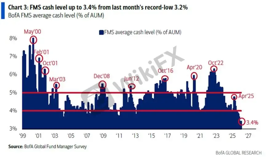 (Gambar 2: Rasio kas manajer FMS sebesar 3,4%; Sumber: BofA)