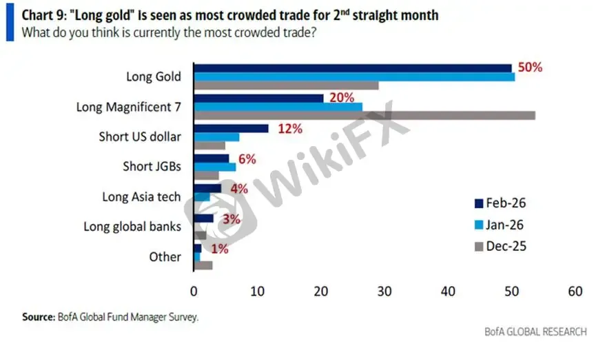 (Gambar 4: Emas tetap menjadi perdagangan paling padat; Sumber: BofA)