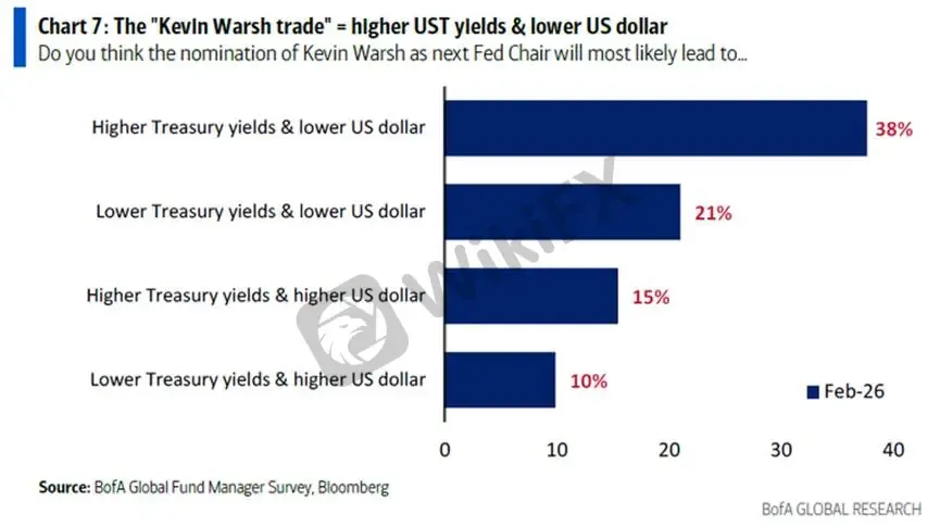 (Gambar 6: Imbal hasil obligasi tetap tinggi, dolar AS melemah; Sumber: BofA)