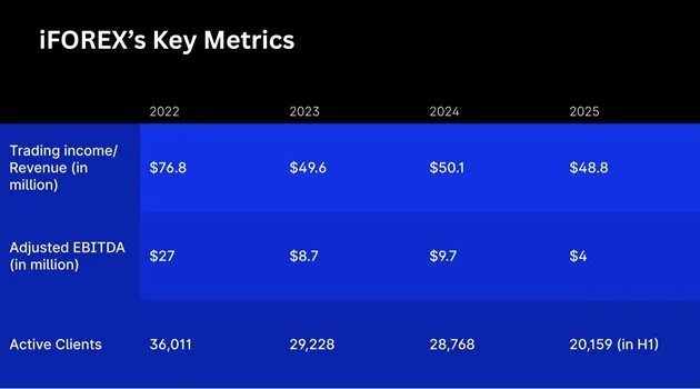 key-matrics-financial-report-2025-iforex-financial-trading-holdings-ltd.jpg key-matrics-financial-report-2025-iforex-financial-trading-holdings-ltd.jpg