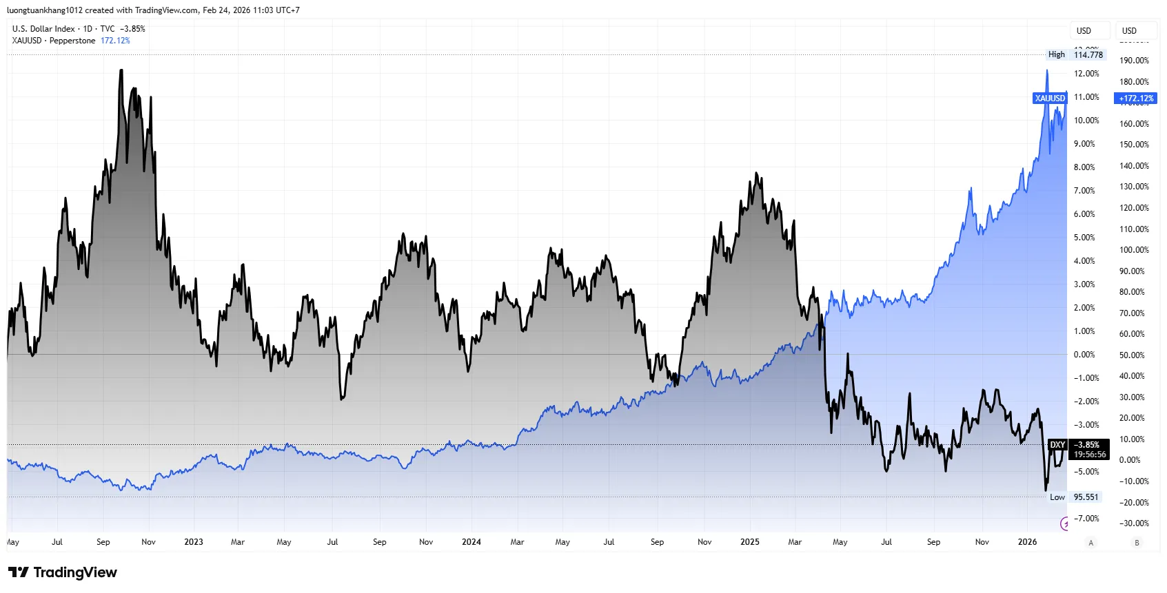 DXY_2026-02-24_11-03-04.png DXY_2026-02-24_11-03-04.png