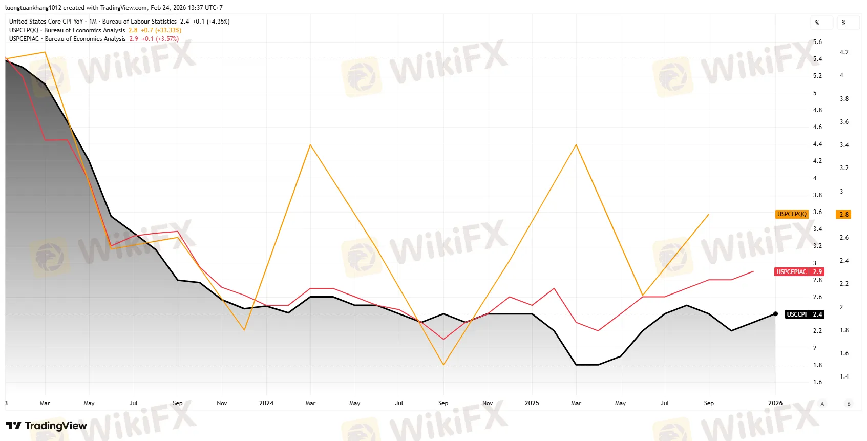 USCCPI_2026-02-24_13-37-02.png USCCPI_2026-02-24_13-37-02.png