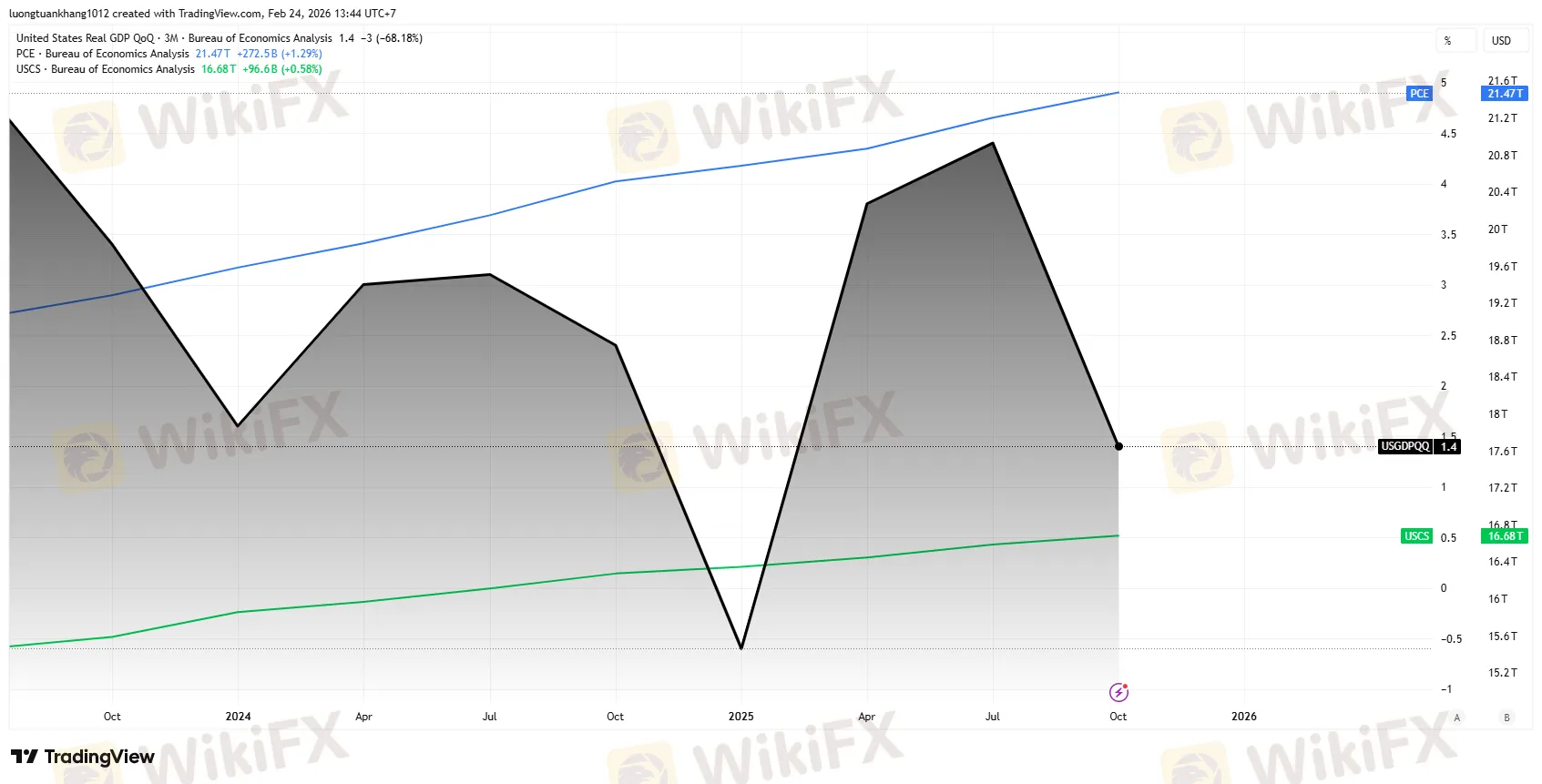 USGDPQQ_2026-02-24_13-44-19.png USGDPQQ_2026-02-24_13-44-19.png