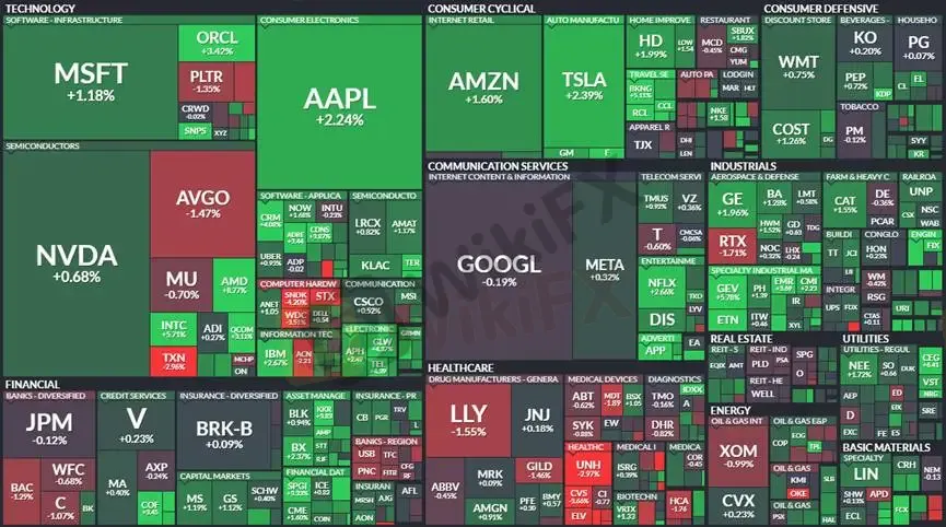 (圖一、標普500產業地圖,科技股領漲;資料來源:FINVIZ)