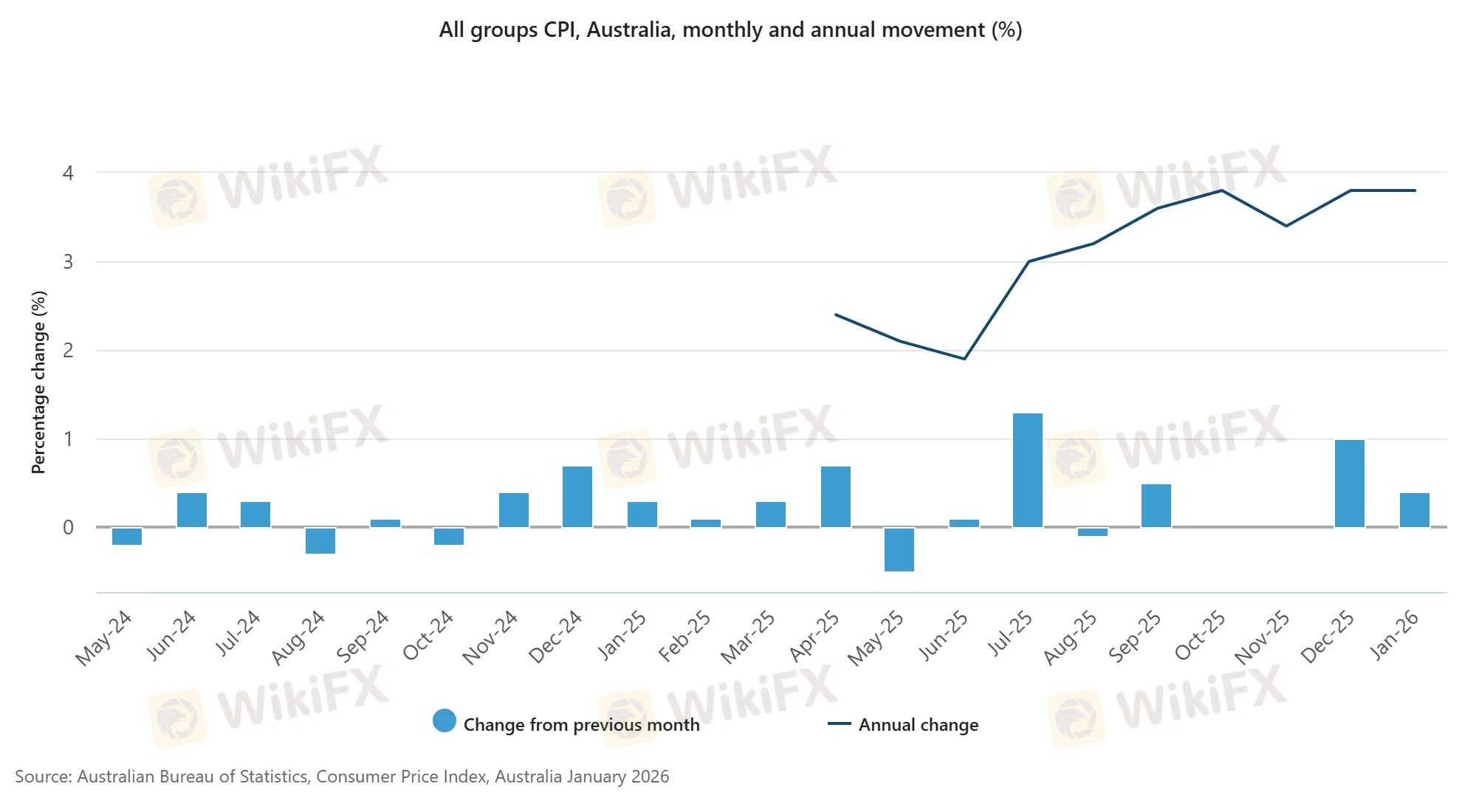 All groups CPI, Australia, monthly and annual movement (%).png