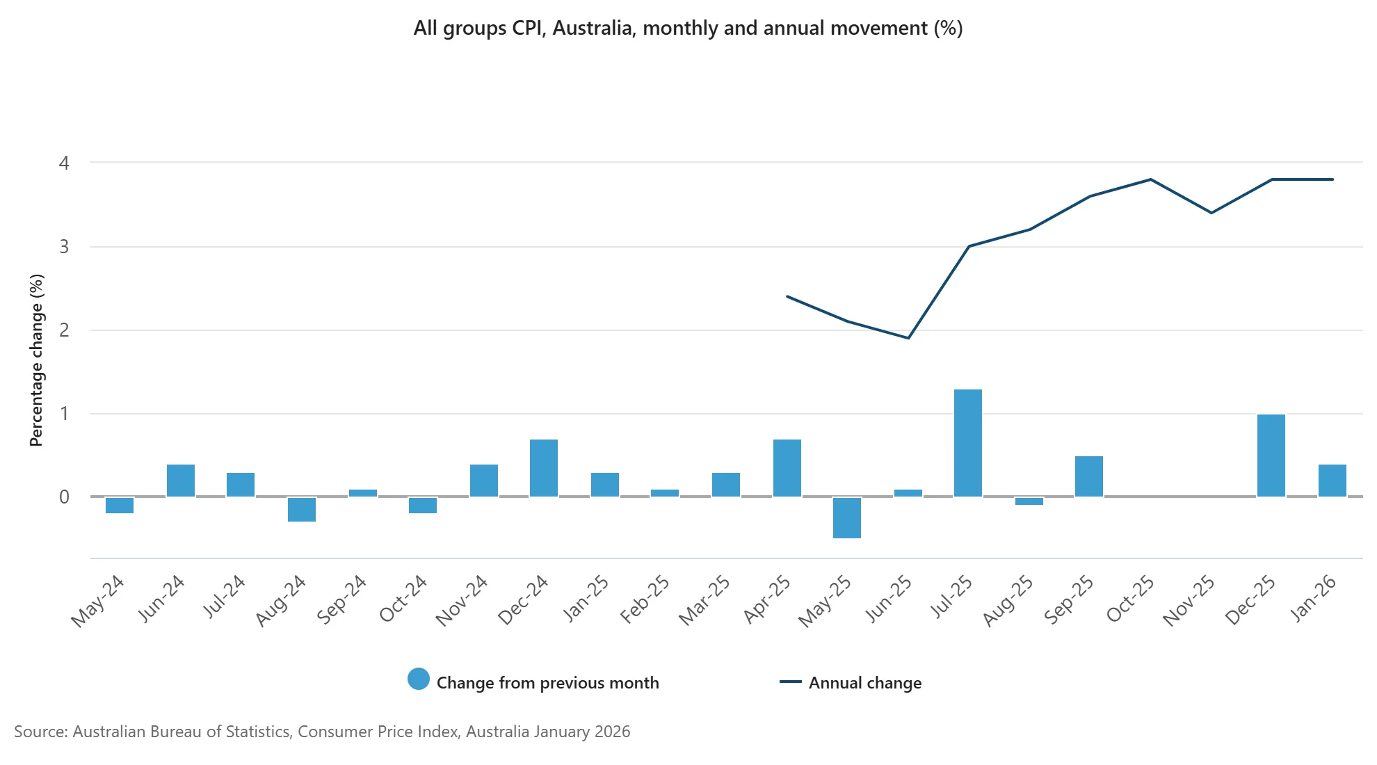 All groups CPI, Australia, monthly and annual movement (%).png All groups CPI, Australia, monthly and annual movement (%).png
