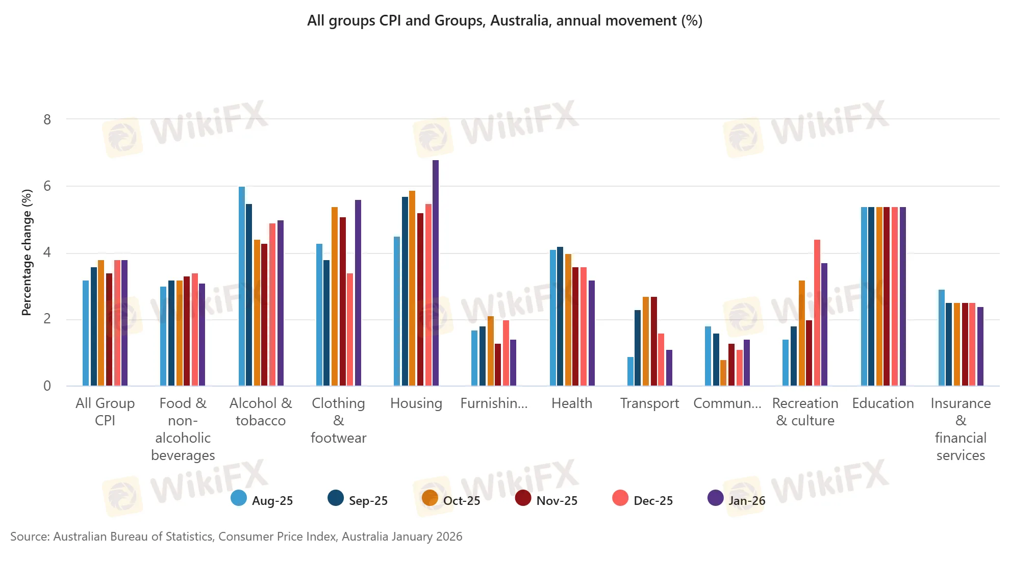 All groups CPI and Groups, Australia, annual movement (%).png