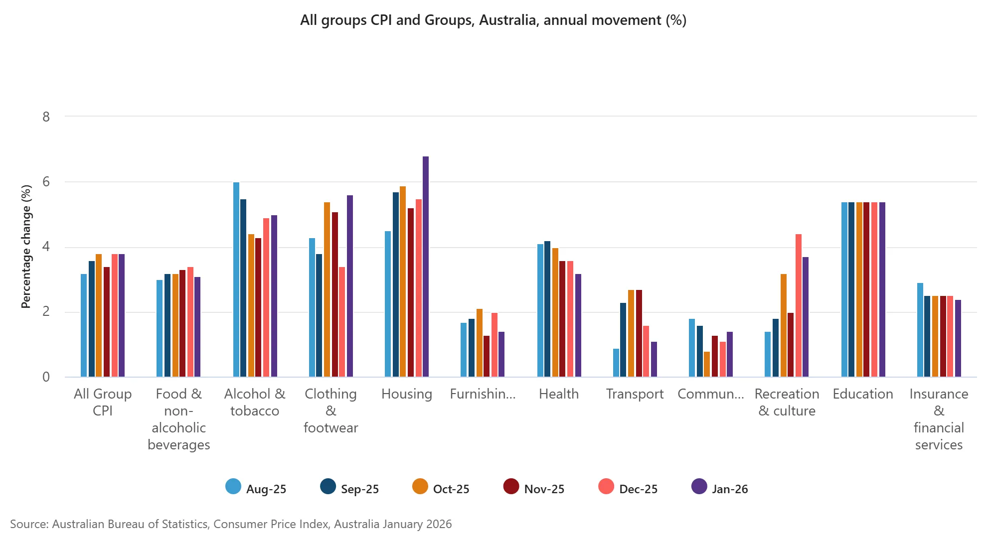 All groups CPI and Groups, Australia, annual movement (%).png All groups CPI and Groups, Australia, annual movement (%).png