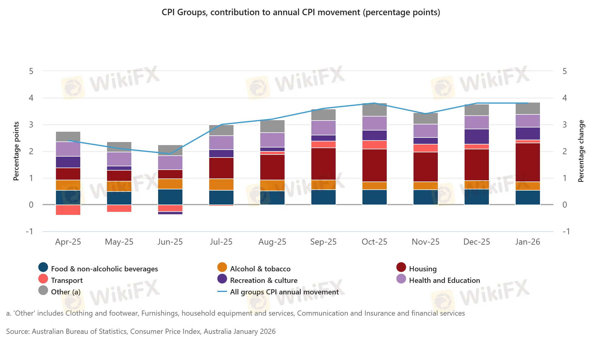 CPI Groups, contribution to annual CPI movement (percentage points).png