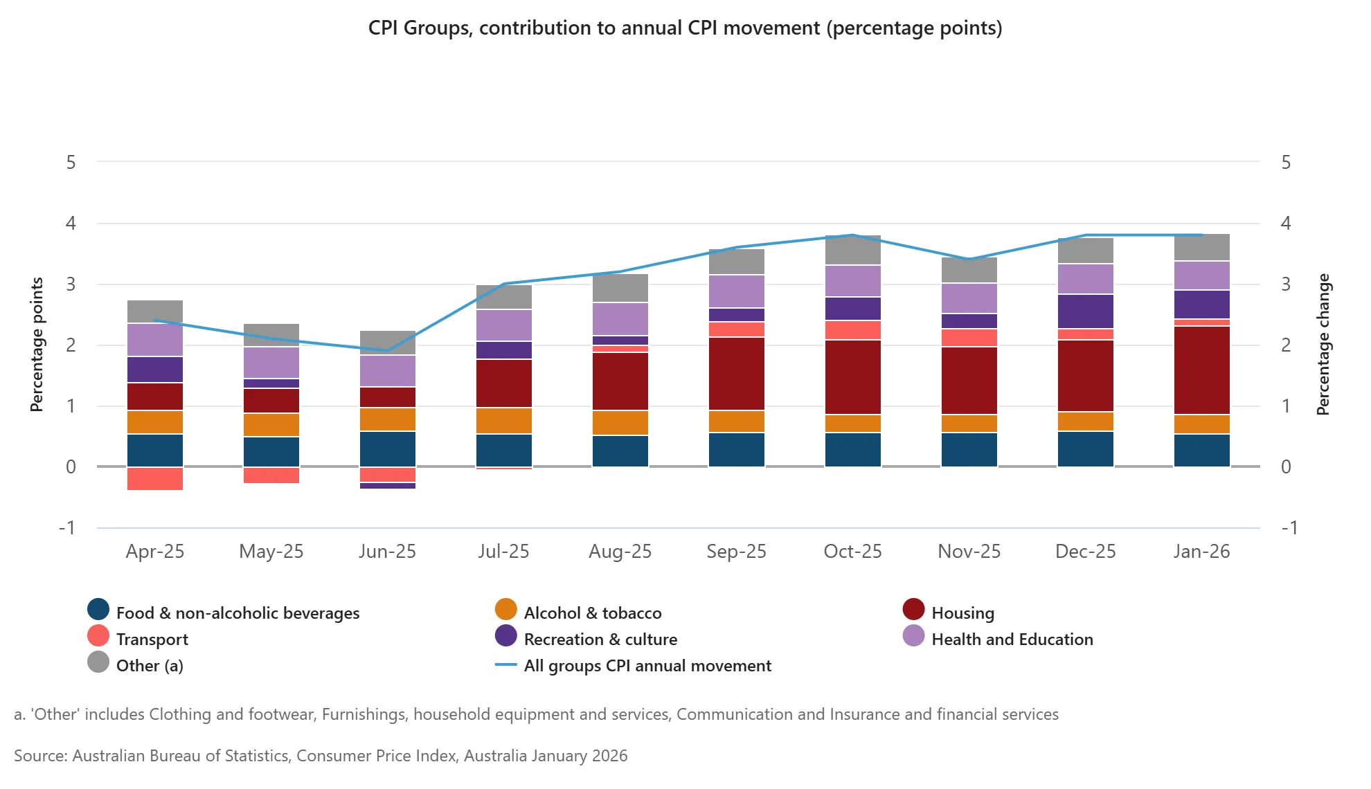 CPI Groups, contribution to annual CPI movement (percentage points).png CPI Groups, contribution to annual CPI movement (percentage points).png