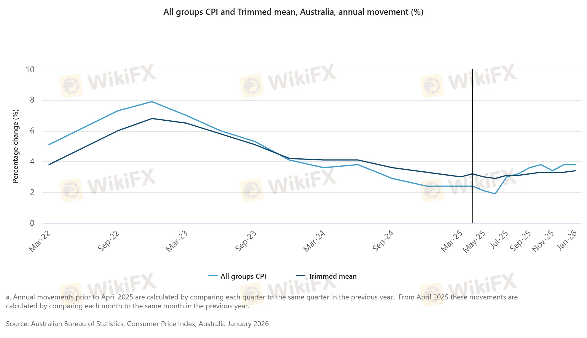 All groups CPI and Trimmed mean, Australia, annual movement (%).png