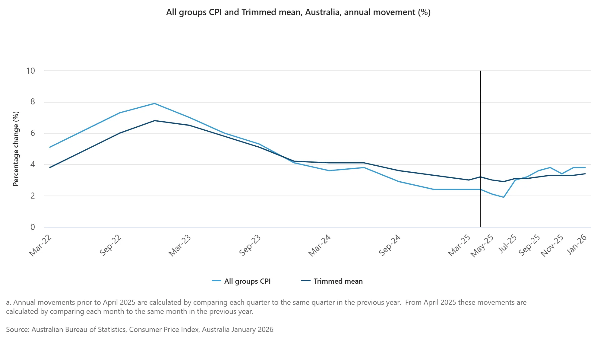 All groups CPI and Trimmed mean, Australia, annual movement (%).png All groups CPI and Trimmed mean, Australia, annual movement (%).png