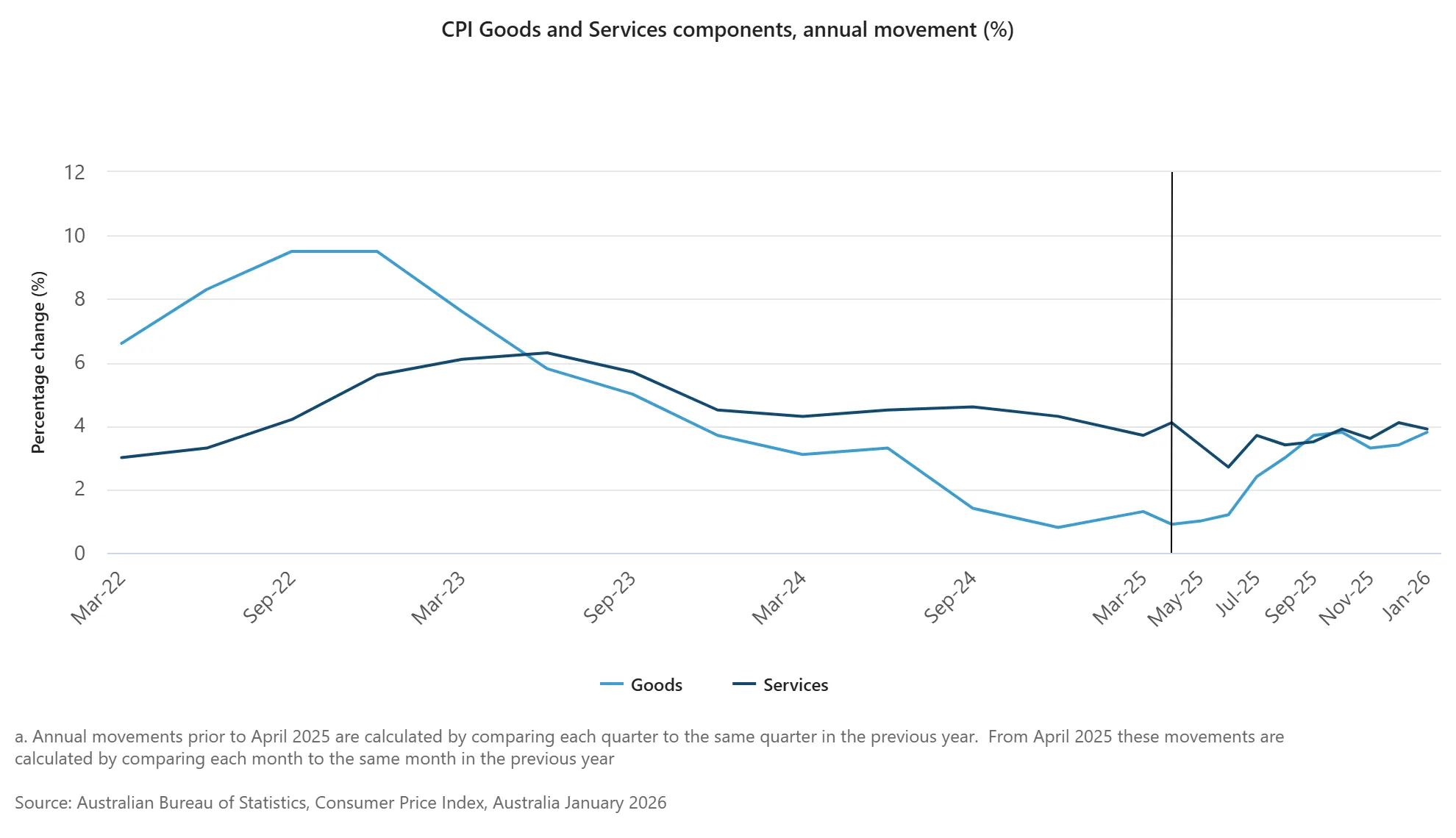 CPI Goods and Services components, annual movement (%).png CPI Goods and Services components, annual movement (%).png