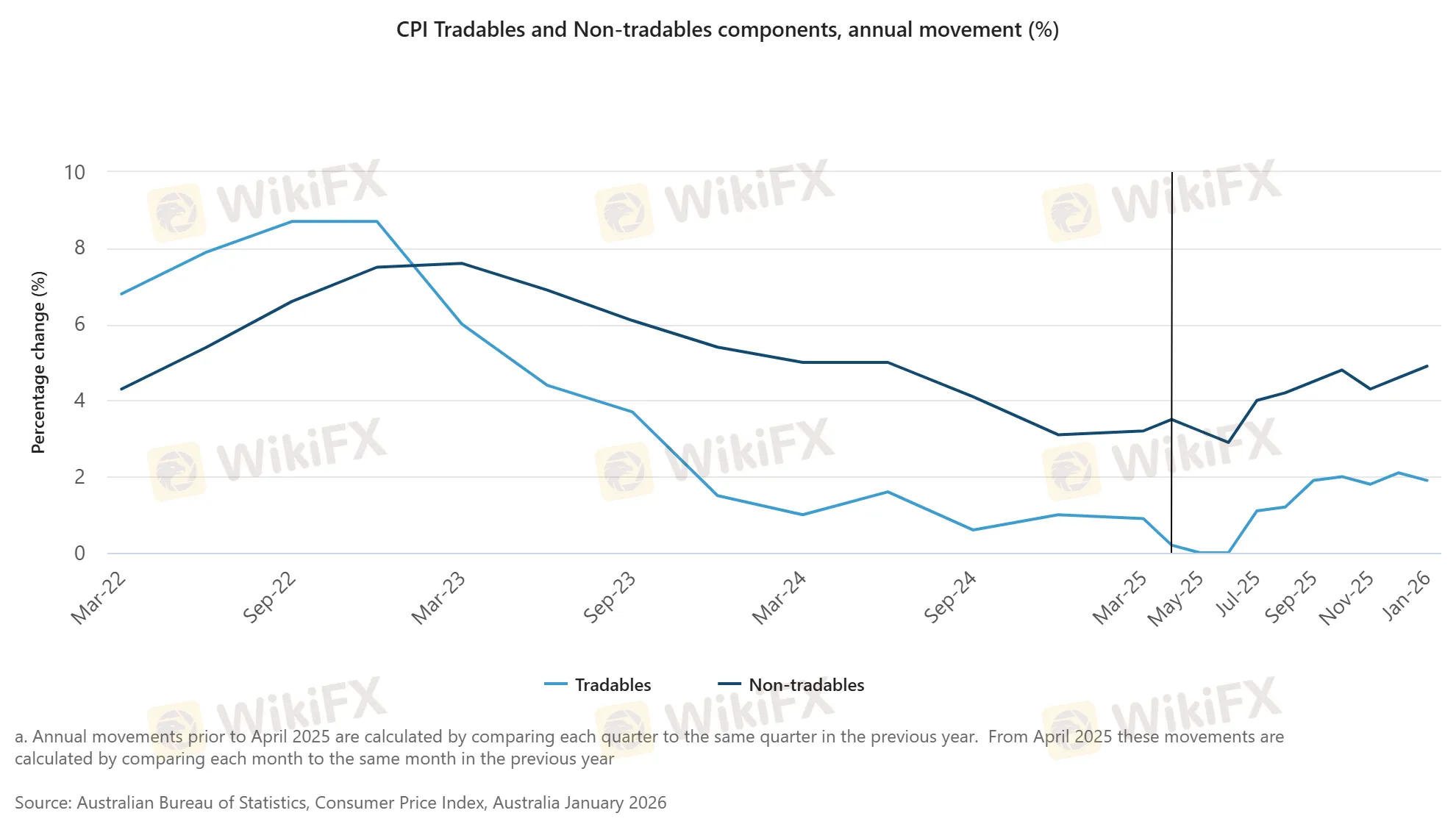 CPI Tradables and Non-tradables components, annual movement (%).png