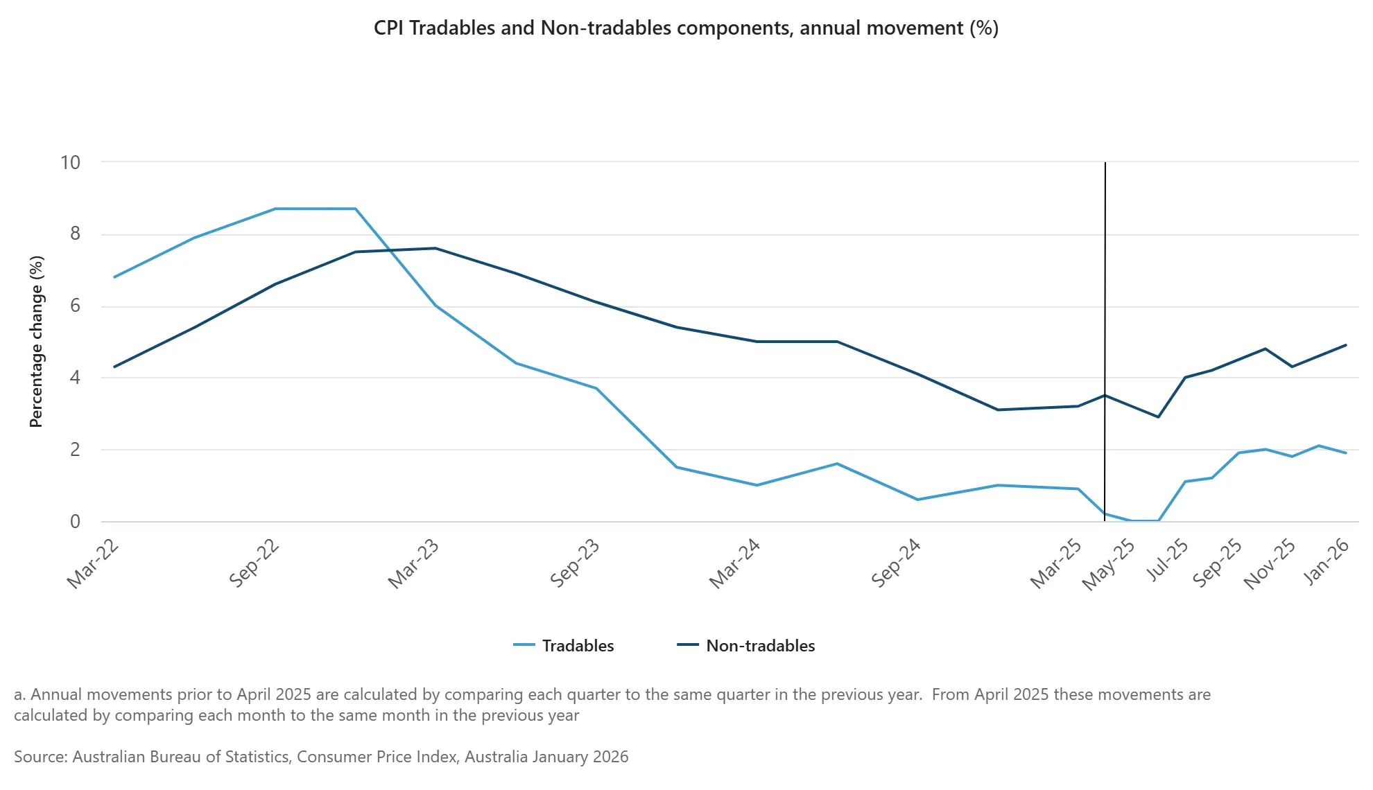 CPI Tradables and Non-tradables components, annual movement (%).png CPI Tradables and Non-tradables components, annual movement (%).png