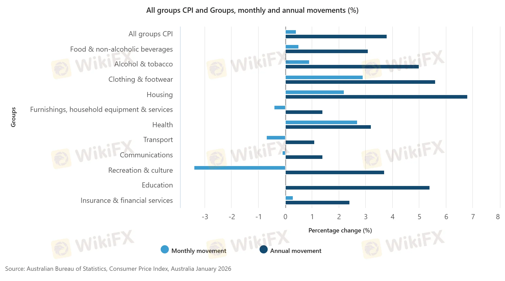 All groups CPI and Groups, monthly and annual movements (%).png