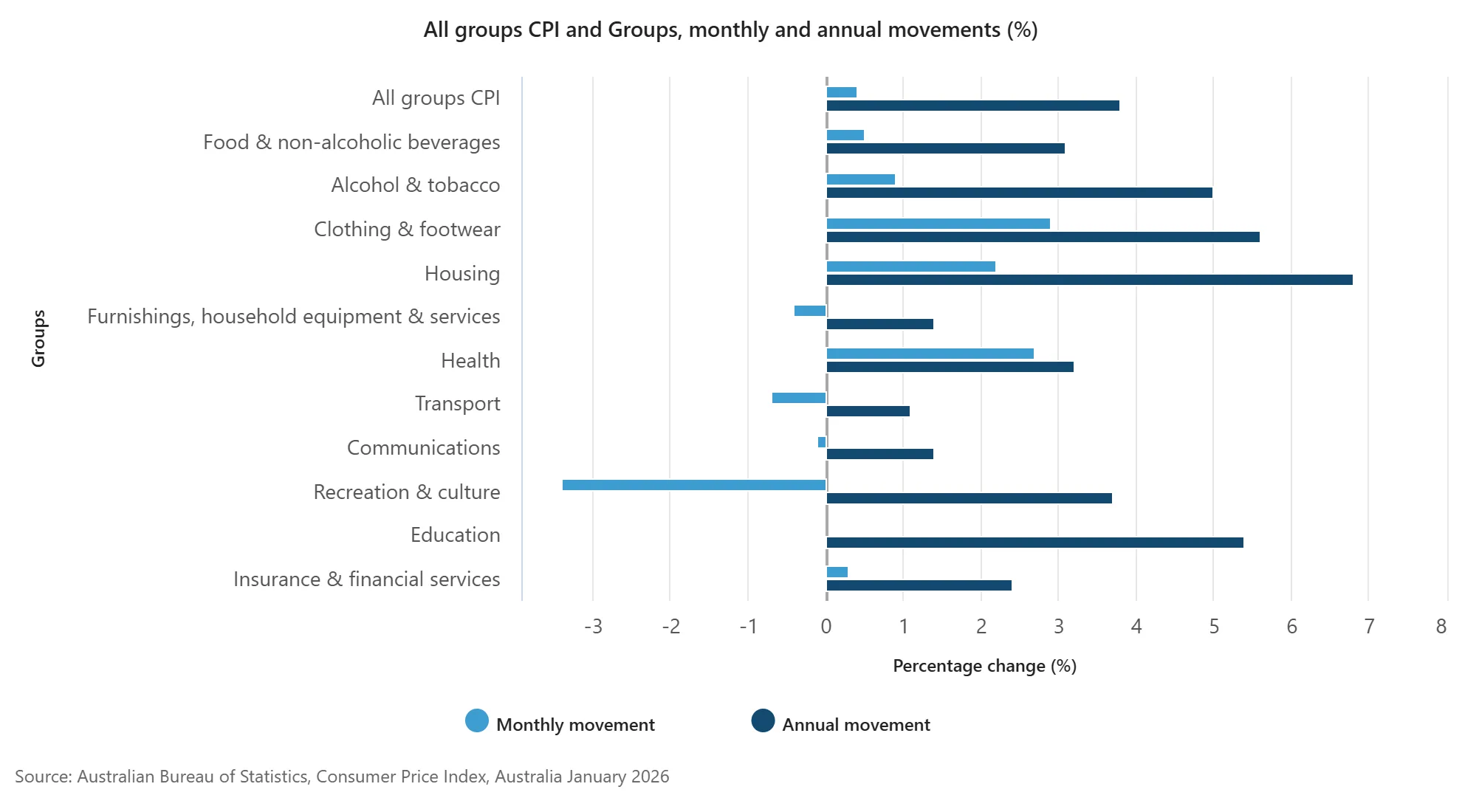 All groups CPI and Groups, monthly and annual movements (%).png All groups CPI and Groups, monthly and annual movements (%).png