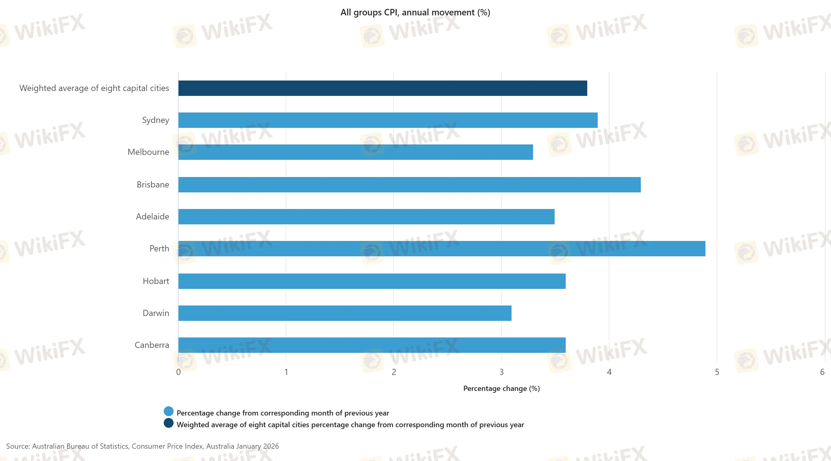 All groups CPI, annual movement (%).png