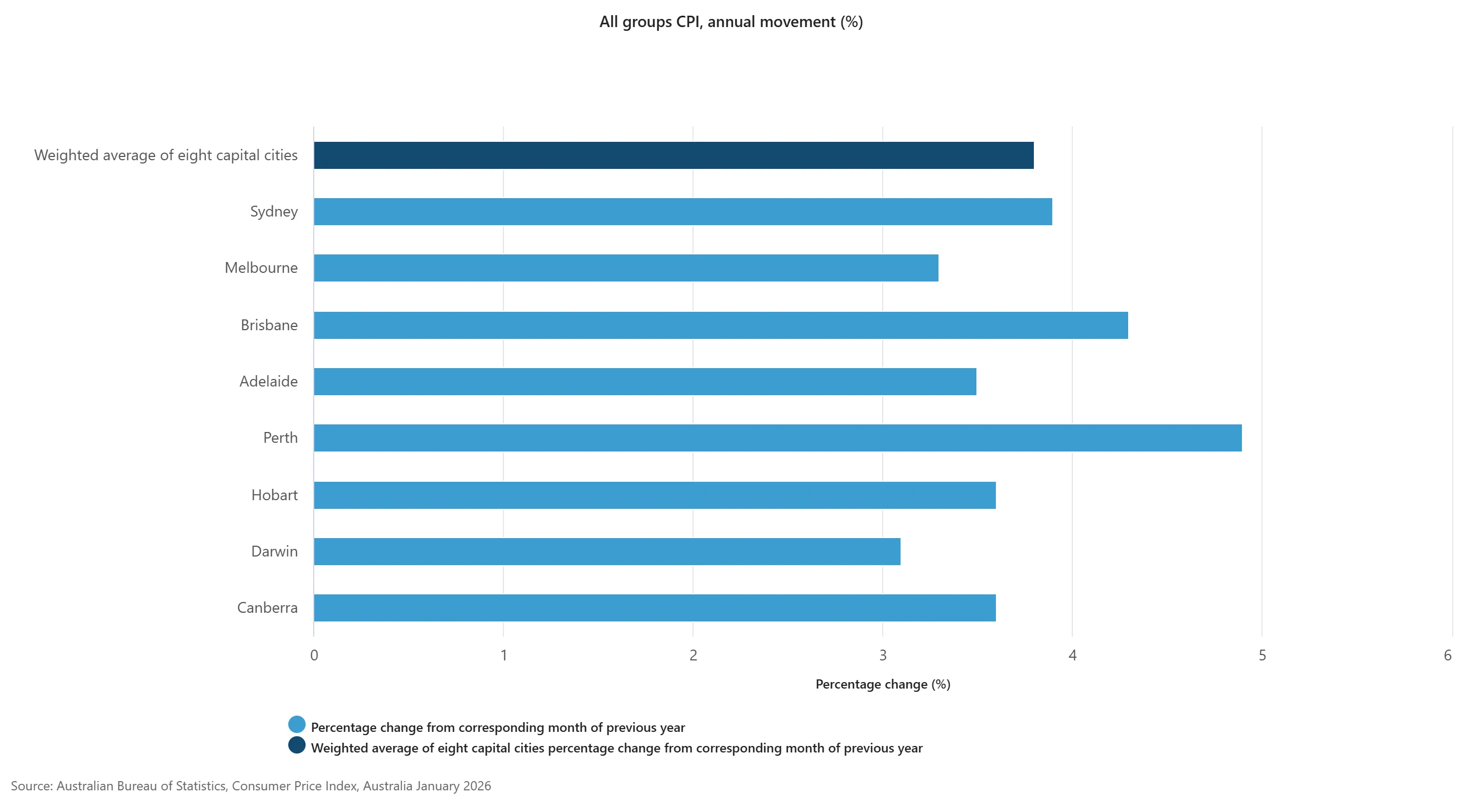 All groups CPI, annual movement (%).png All groups CPI, annual movement (%).png