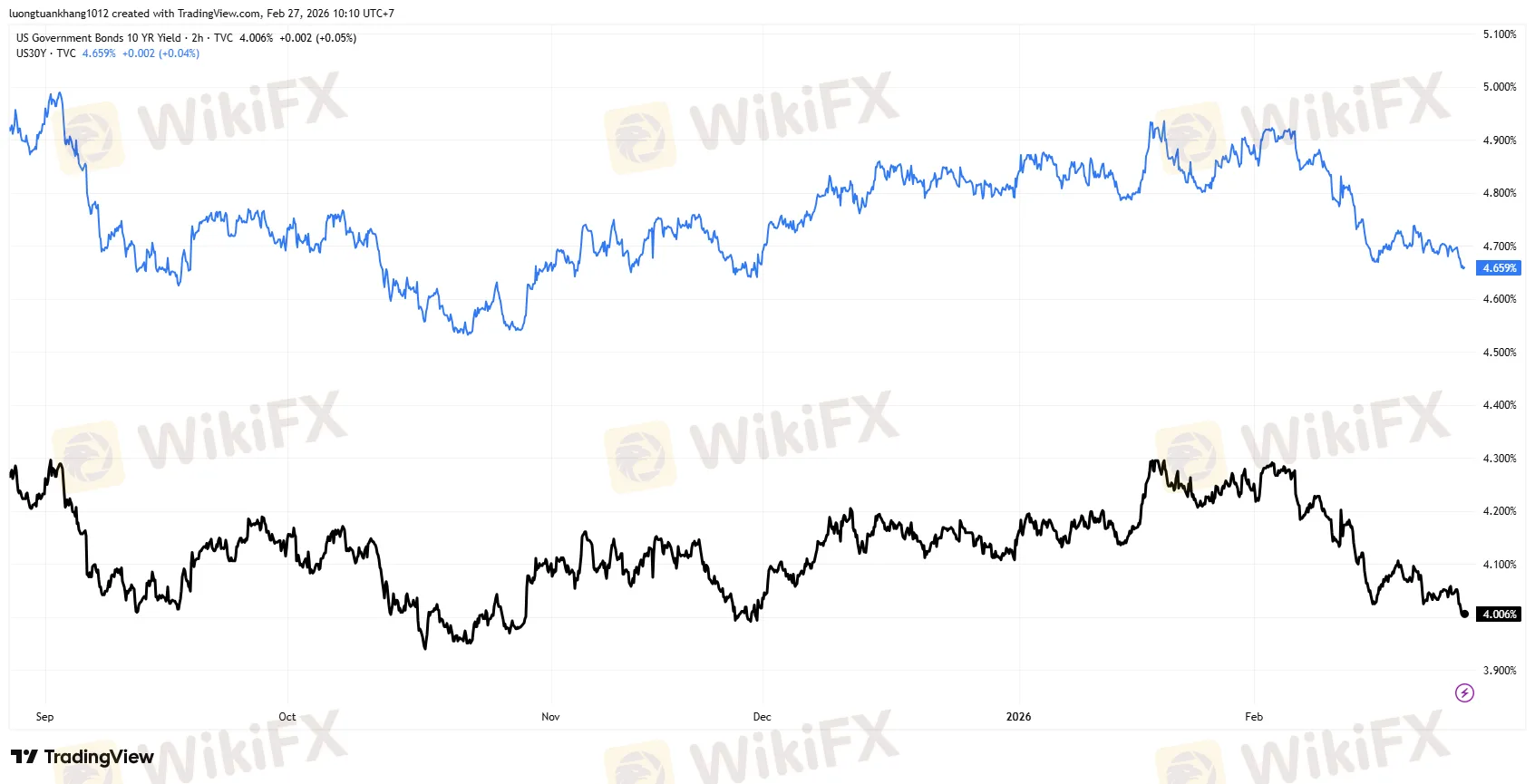 US10Y_2026-02-27_10-10-42.png