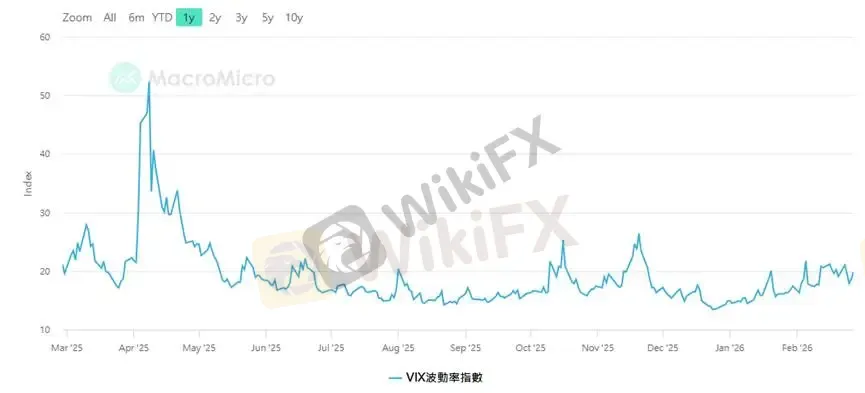 【圖二:VIX恐慌指數圖,資料來源:M平方】