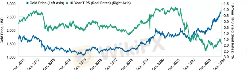 fig1-Gold-versus-TIPS-yield-inverted-1.png