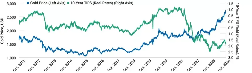 fig1-Gold-versus-TIPS-yield-inverted-1.png fig1-Gold-versus-TIPS-yield-inverted-1.png