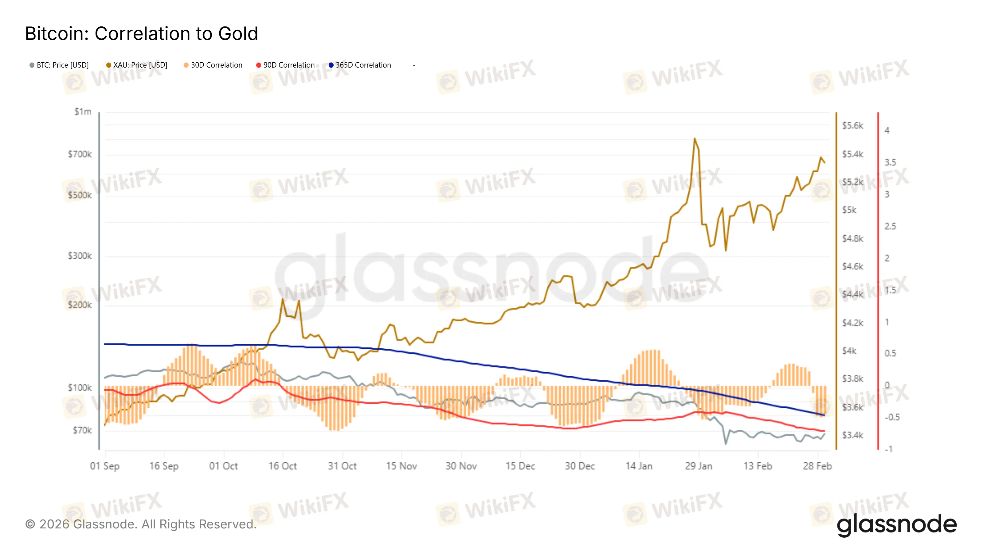 glassnode-studio_bitcoin-correlation-to-gold.png