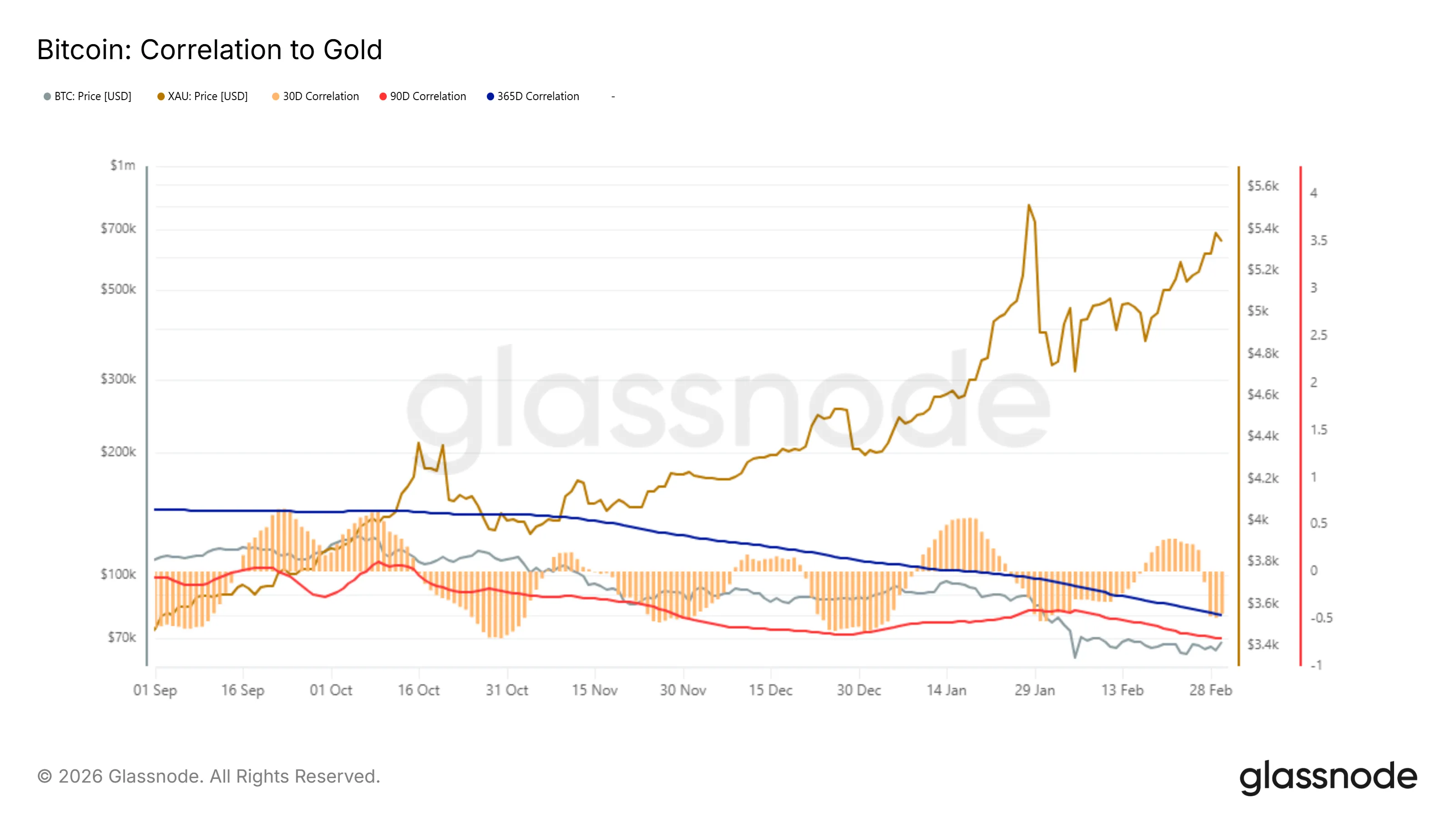 glassnode-studio_bitcoin-correlation-to-gold.png glassnode-studio_bitcoin-correlation-to-gold.png