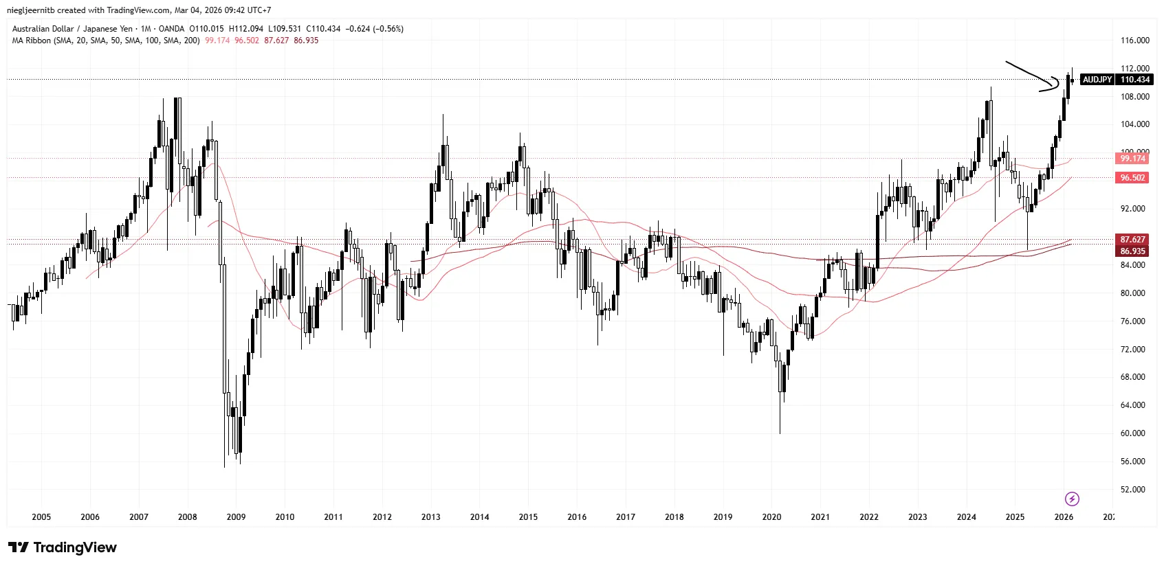 AUDJPY_2026-03-04_09-42-56.png