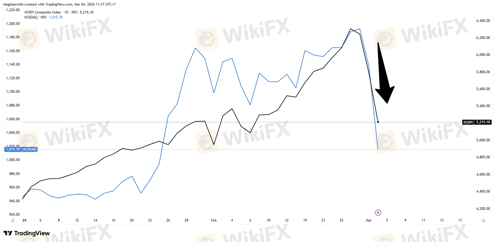 KOSPI_2026-03-04_11-37-47.png KOSPI_2026-03-04_11-37-47.png