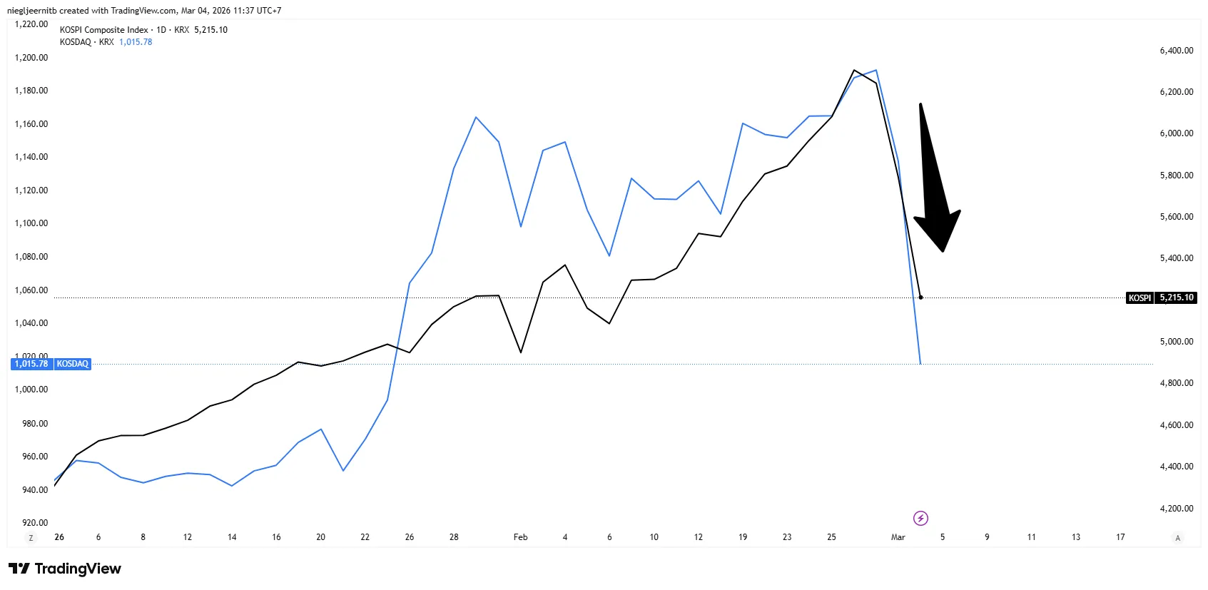 KOSPI_2026-03-04_11-37-47.png KOSPI_2026-03-04_11-37-47.png