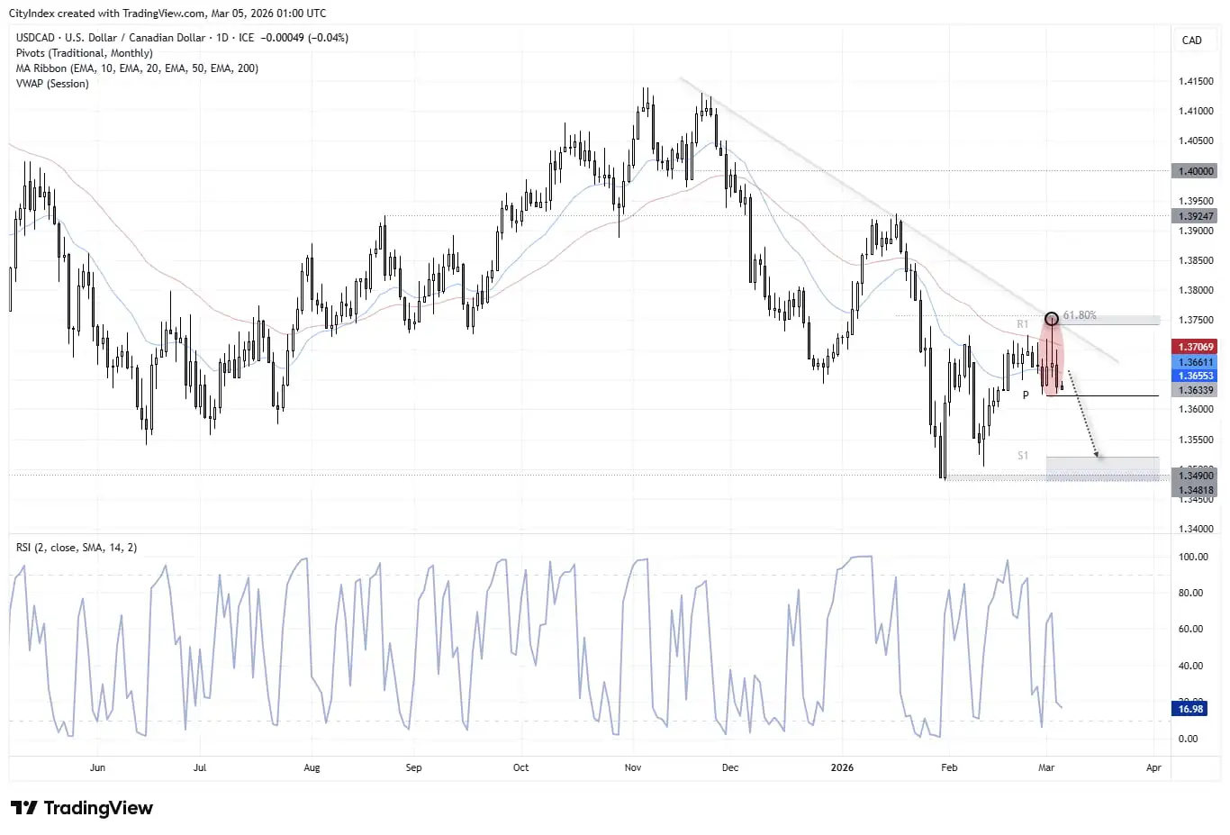usdcad-chart.jpeg