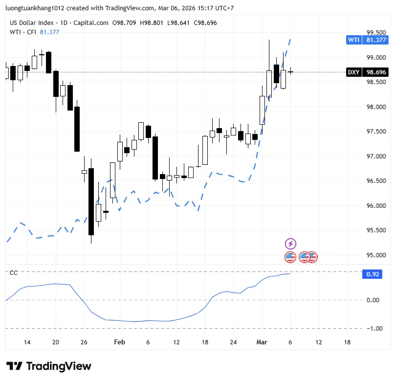 DXY_2026-03-06_15-17-37.png DXY_2026-03-06_15-17-37.png
