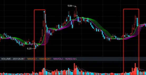 專業操盤手都在用的七大技術分析