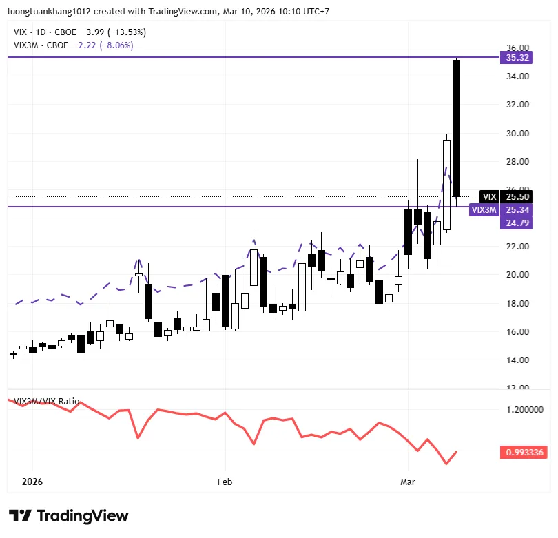 VIX_2026-03-10_10-10-32.png VIX_2026-03-10_10-10-32.png